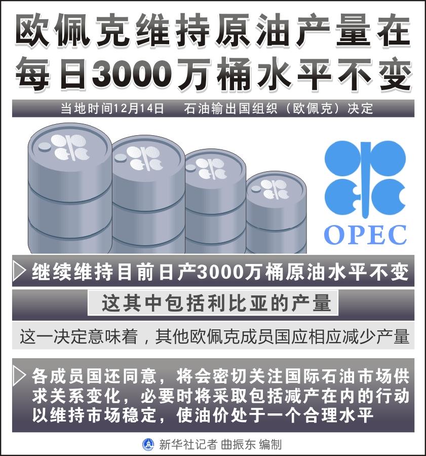 （圖表）[財(cái)經(jīng)]歐佩克維持原油產(chǎn)量在每日3000萬桶水平不變 