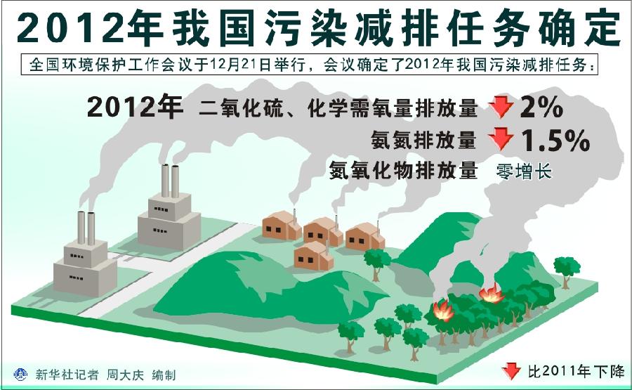 （圖表）[環(huán)保減排]2012年我國(guó)污染減排任務(wù)確定